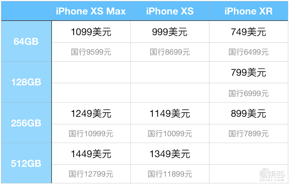 iPhone XS创八项纪录发布！最贵、最大、最强AI芯片，双卡特供中国【体验视频】